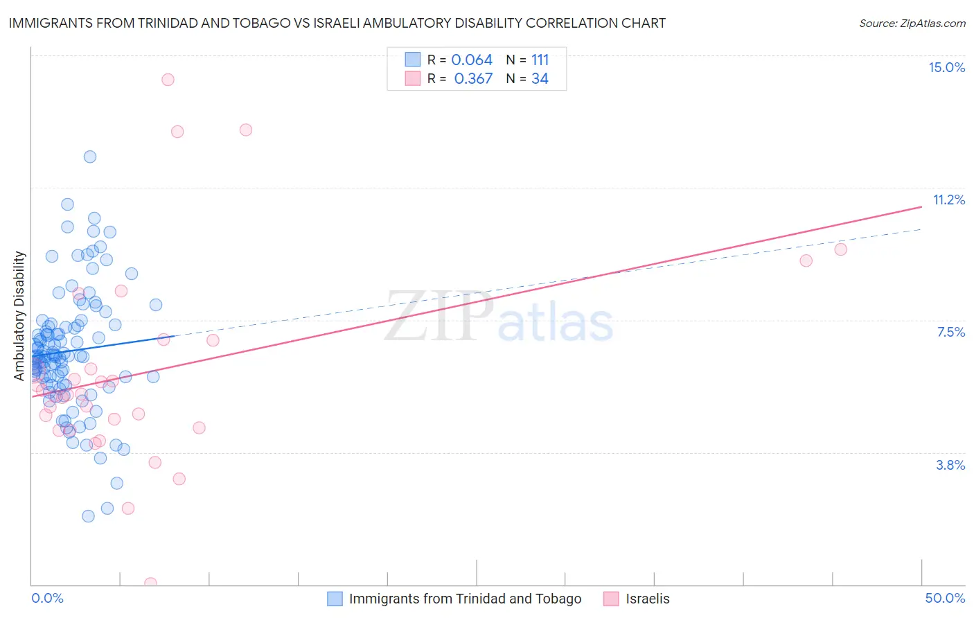 Immigrants from Trinidad and Tobago vs Israeli Ambulatory Disability