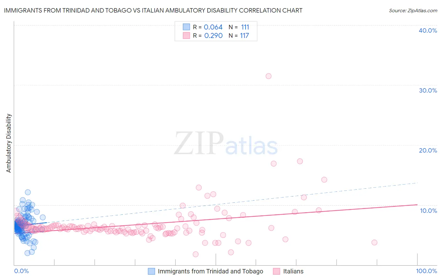 Immigrants from Trinidad and Tobago vs Italian Ambulatory Disability