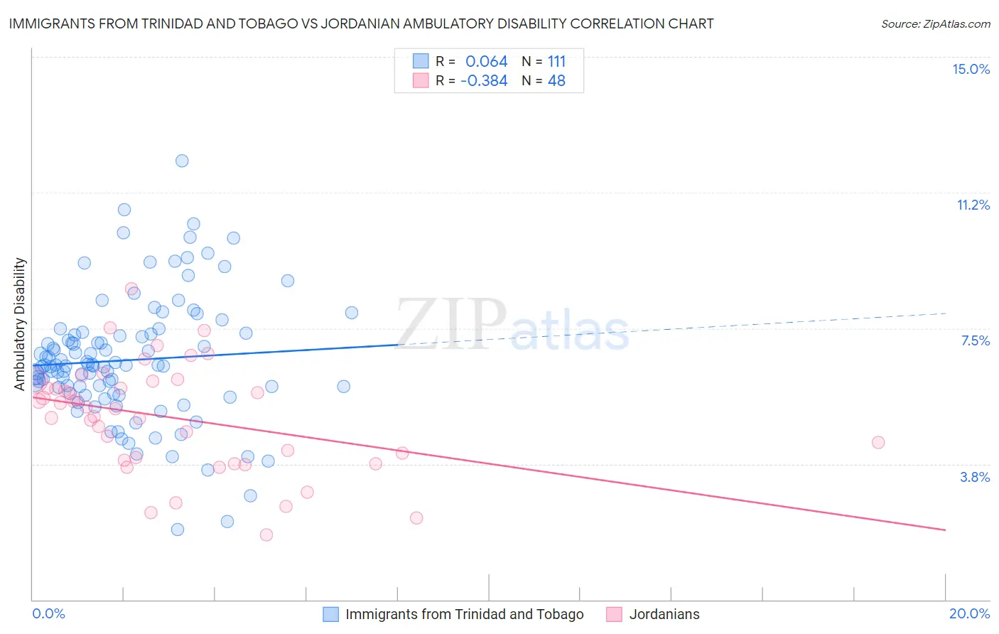 Immigrants from Trinidad and Tobago vs Jordanian Ambulatory Disability
