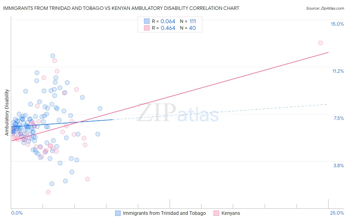 Immigrants from Trinidad and Tobago vs Kenyan Ambulatory Disability