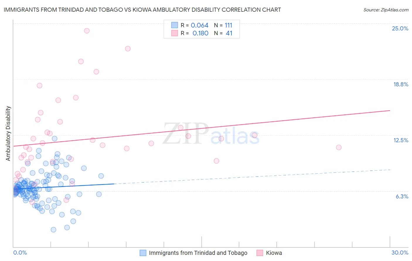 Immigrants from Trinidad and Tobago vs Kiowa Ambulatory Disability