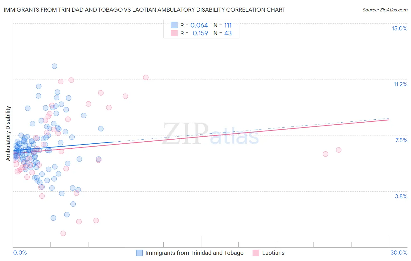 Immigrants from Trinidad and Tobago vs Laotian Ambulatory Disability