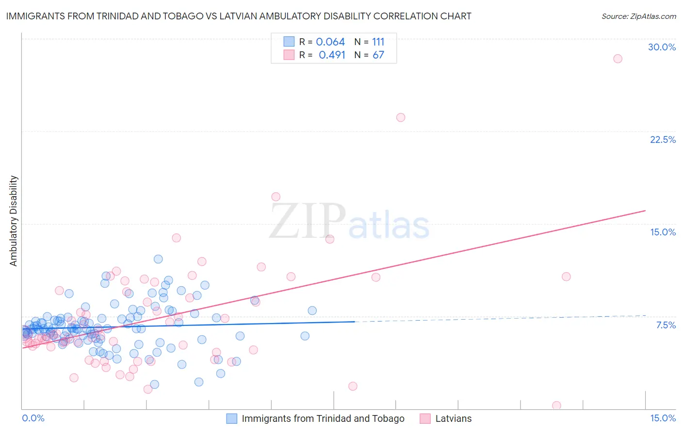 Immigrants from Trinidad and Tobago vs Latvian Ambulatory Disability