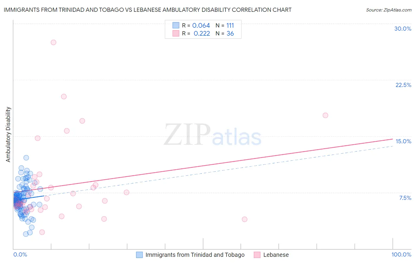 Immigrants from Trinidad and Tobago vs Lebanese Ambulatory Disability