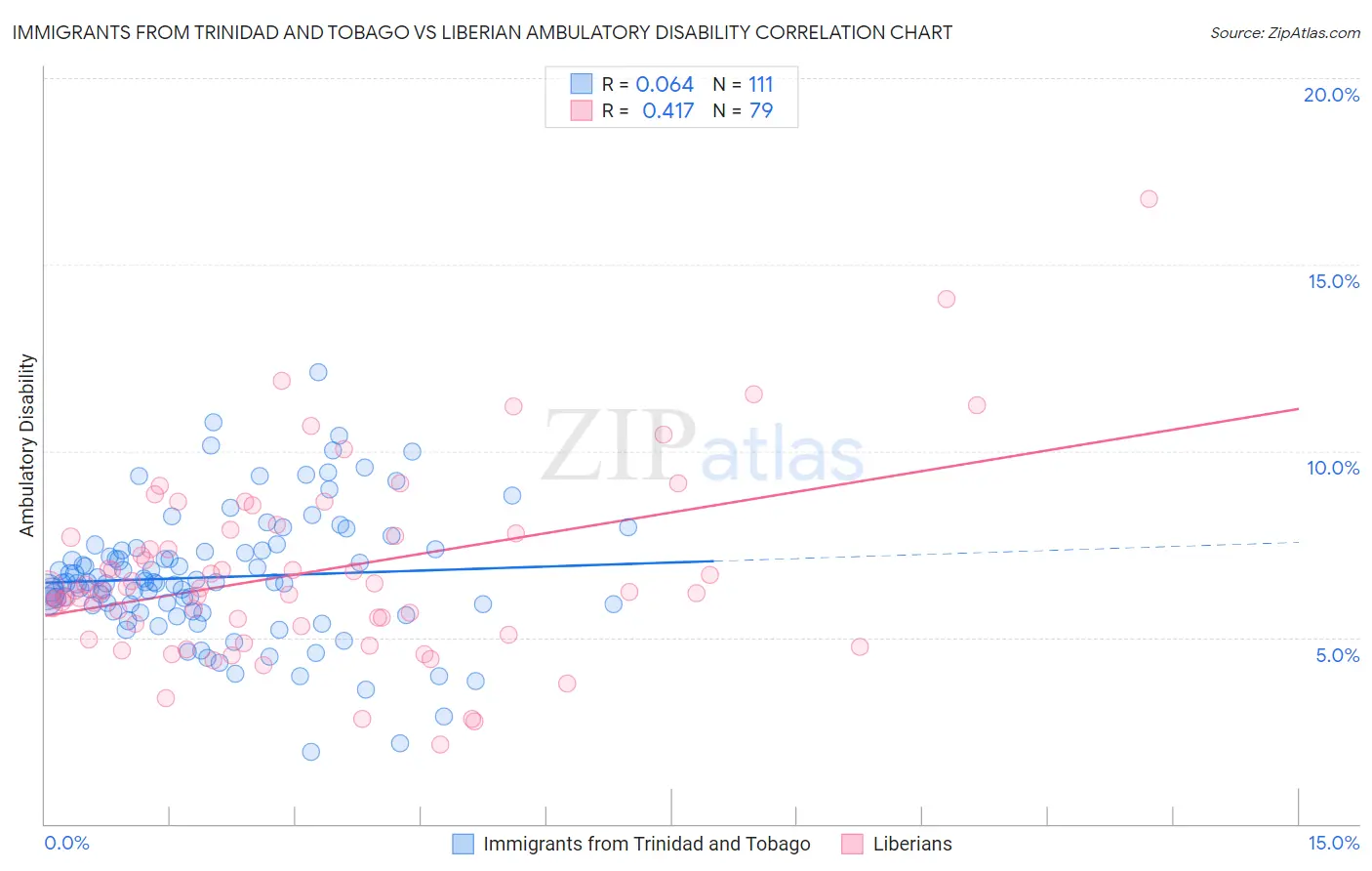 Immigrants from Trinidad and Tobago vs Liberian Ambulatory Disability