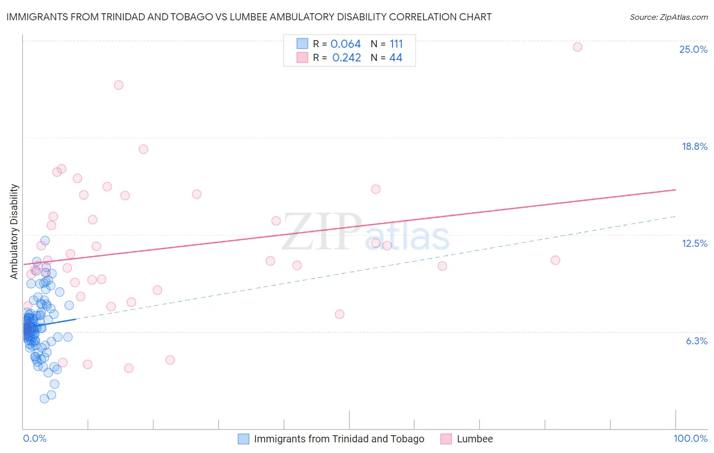 Immigrants from Trinidad and Tobago vs Lumbee Ambulatory Disability