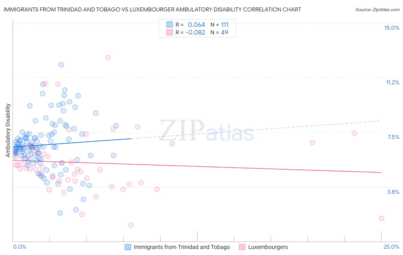 Immigrants from Trinidad and Tobago vs Luxembourger Ambulatory Disability