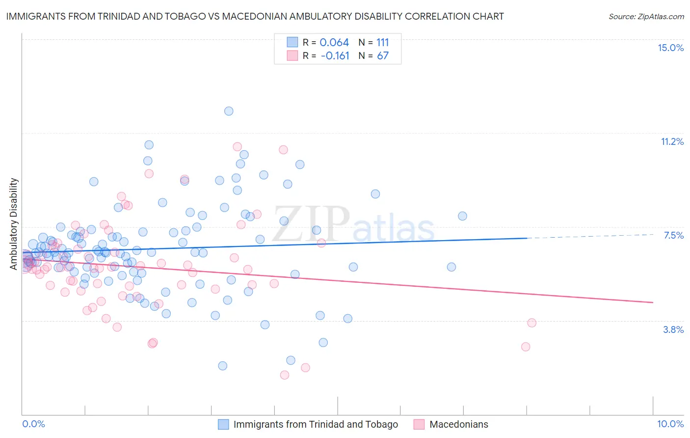 Immigrants from Trinidad and Tobago vs Macedonian Ambulatory Disability
