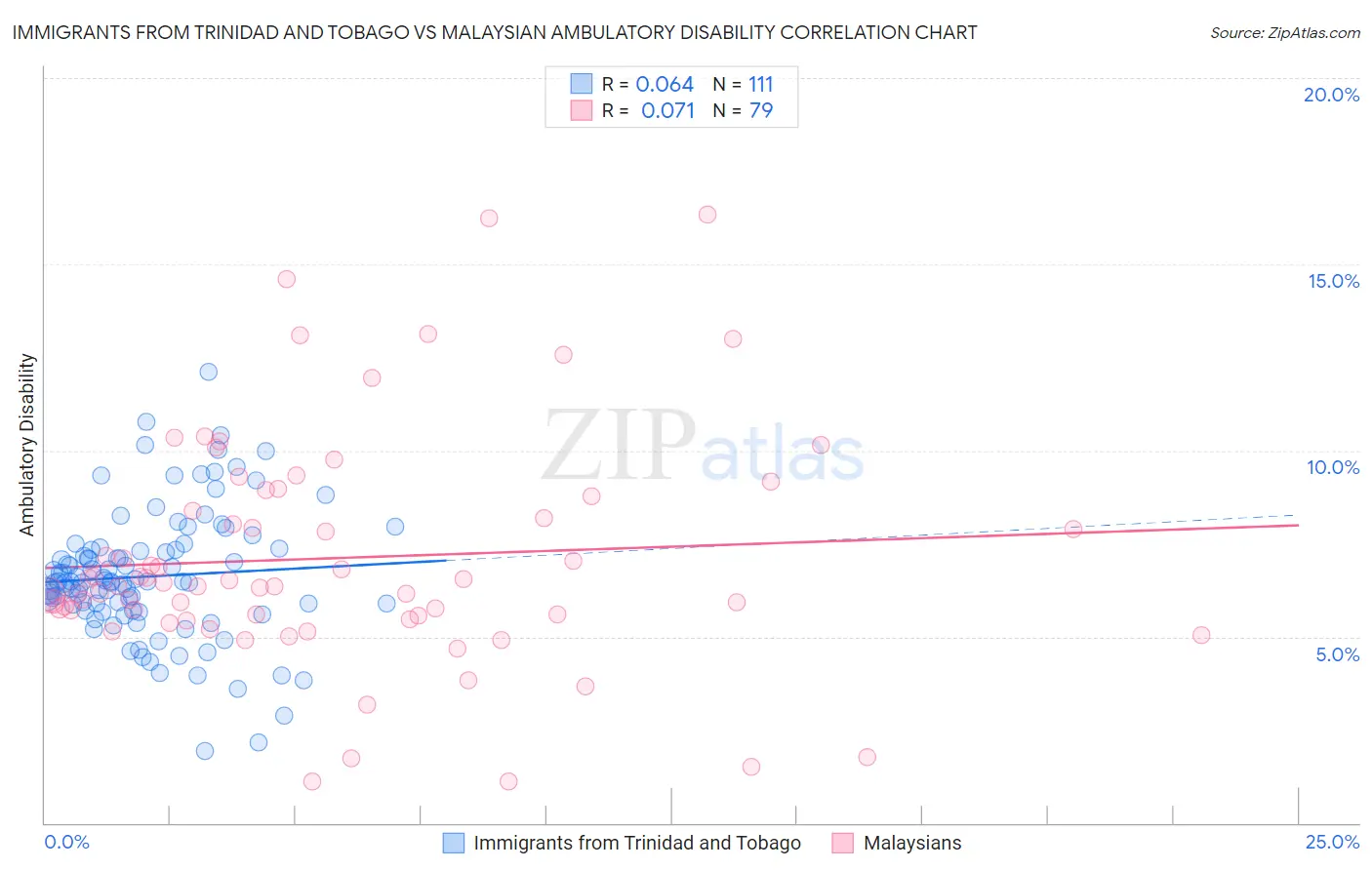 Immigrants from Trinidad and Tobago vs Malaysian Ambulatory Disability