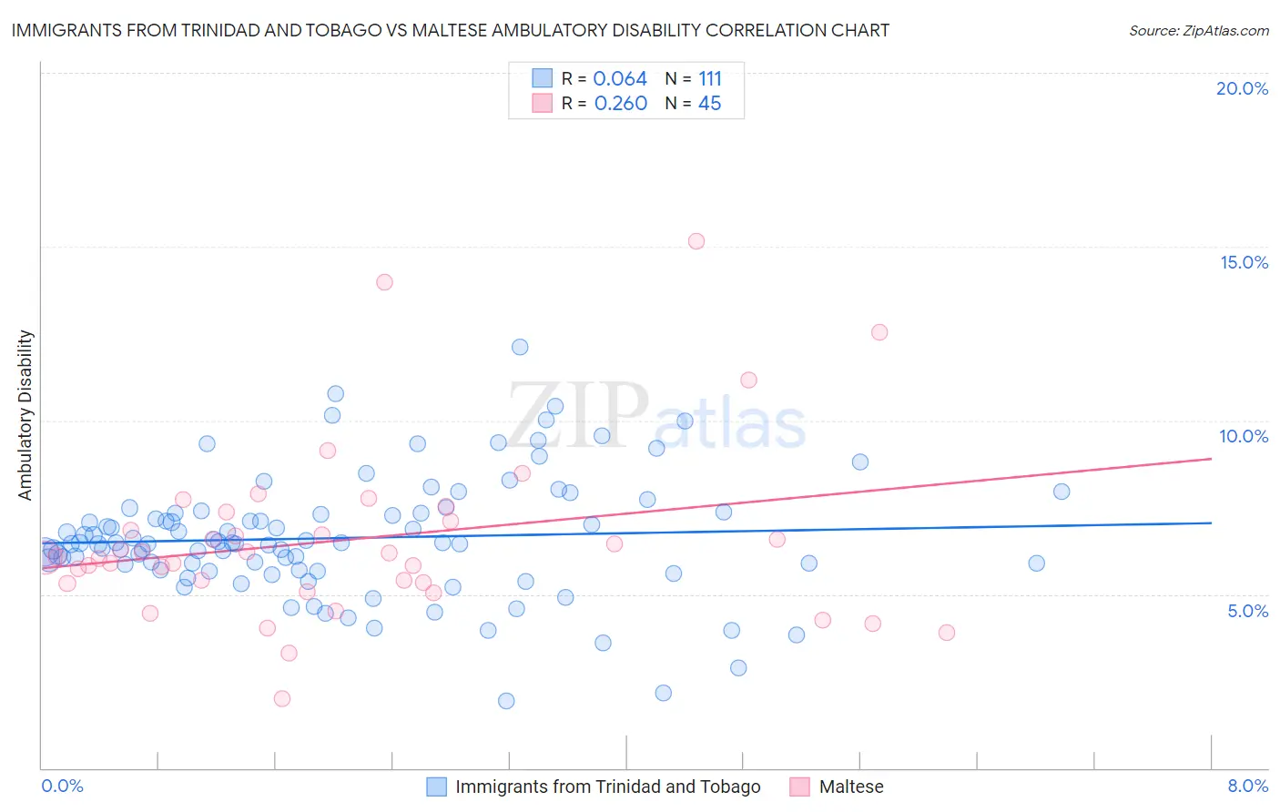 Immigrants from Trinidad and Tobago vs Maltese Ambulatory Disability