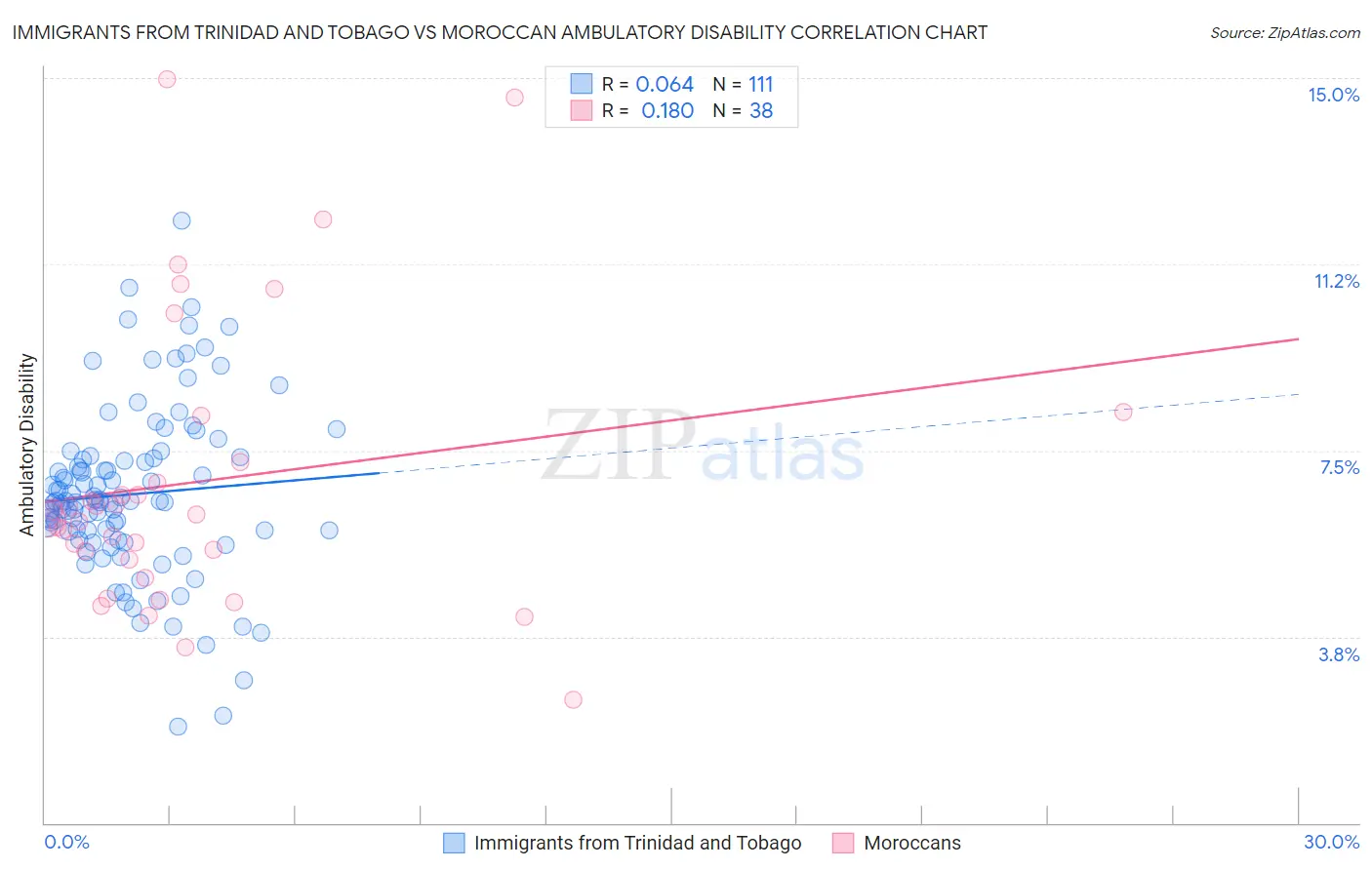 Immigrants from Trinidad and Tobago vs Moroccan Ambulatory Disability