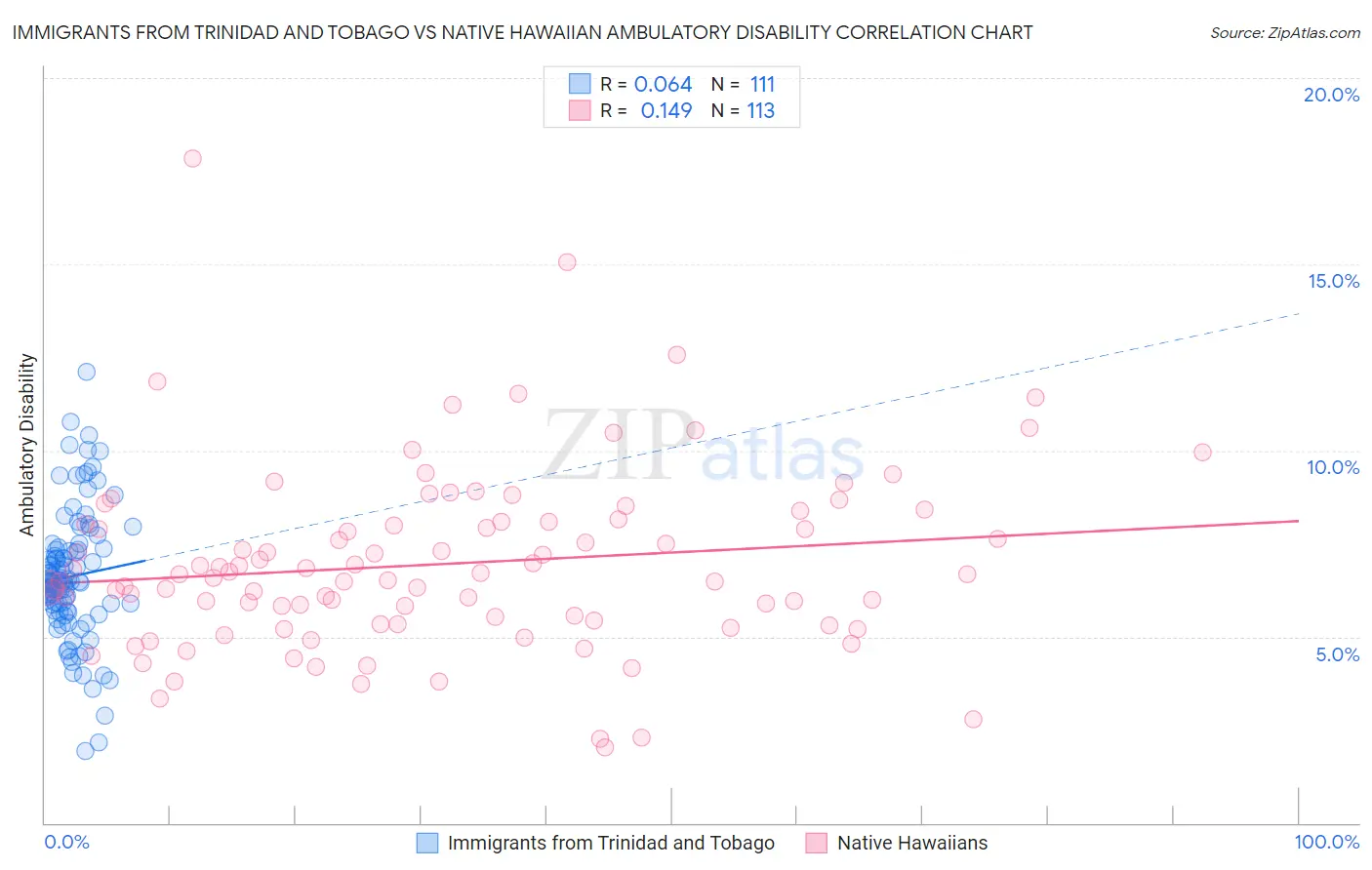 Immigrants from Trinidad and Tobago vs Native Hawaiian Ambulatory Disability