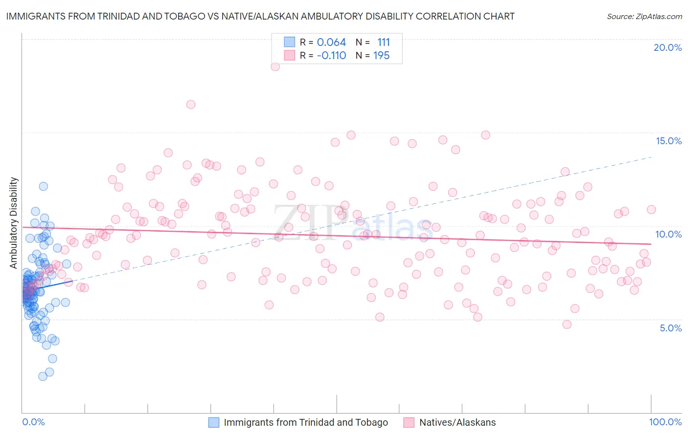 Immigrants from Trinidad and Tobago vs Native/Alaskan Ambulatory Disability