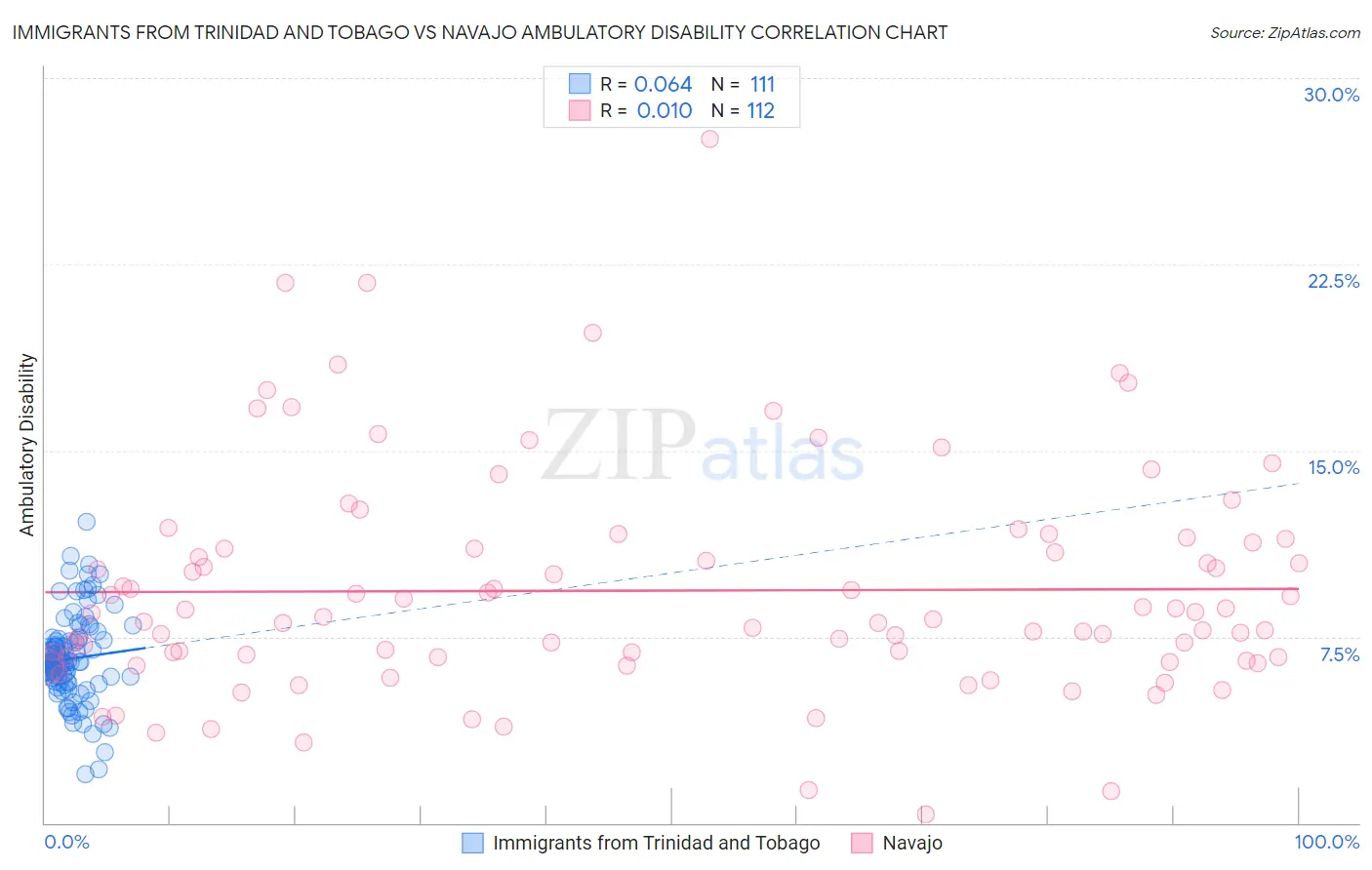Immigrants from Trinidad and Tobago vs Navajo Ambulatory Disability