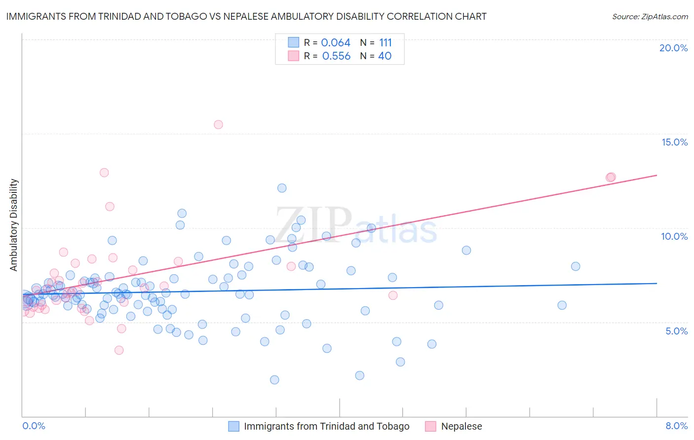 Immigrants from Trinidad and Tobago vs Nepalese Ambulatory Disability