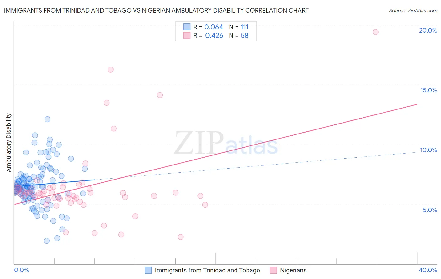 Immigrants from Trinidad and Tobago vs Nigerian Ambulatory Disability