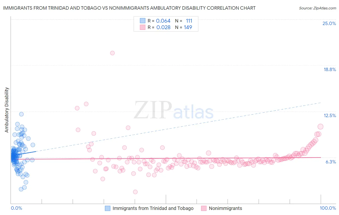 Immigrants from Trinidad and Tobago vs Nonimmigrants Ambulatory Disability