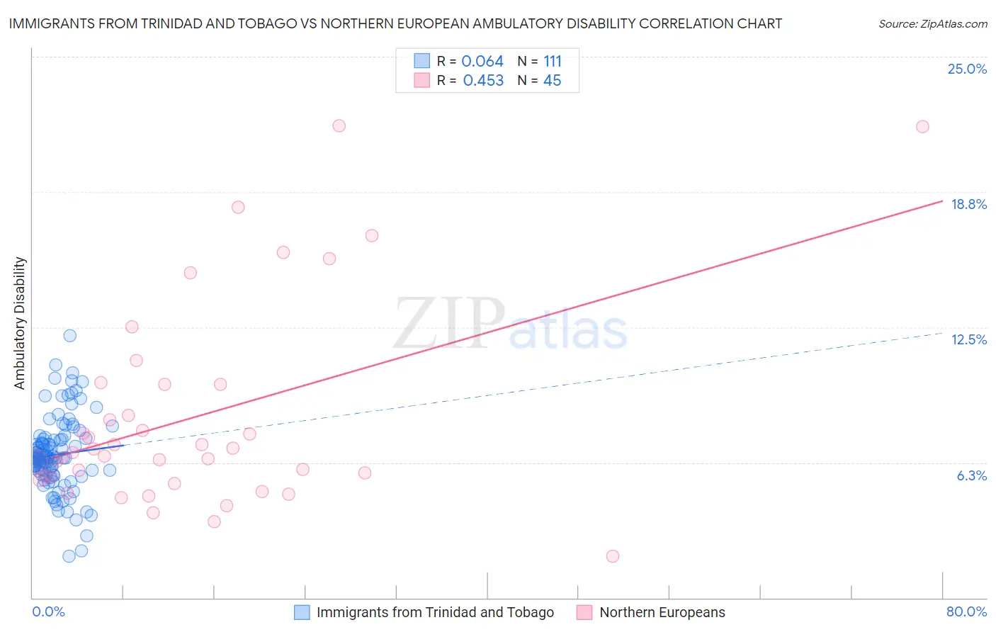 Immigrants from Trinidad and Tobago vs Northern European Ambulatory Disability