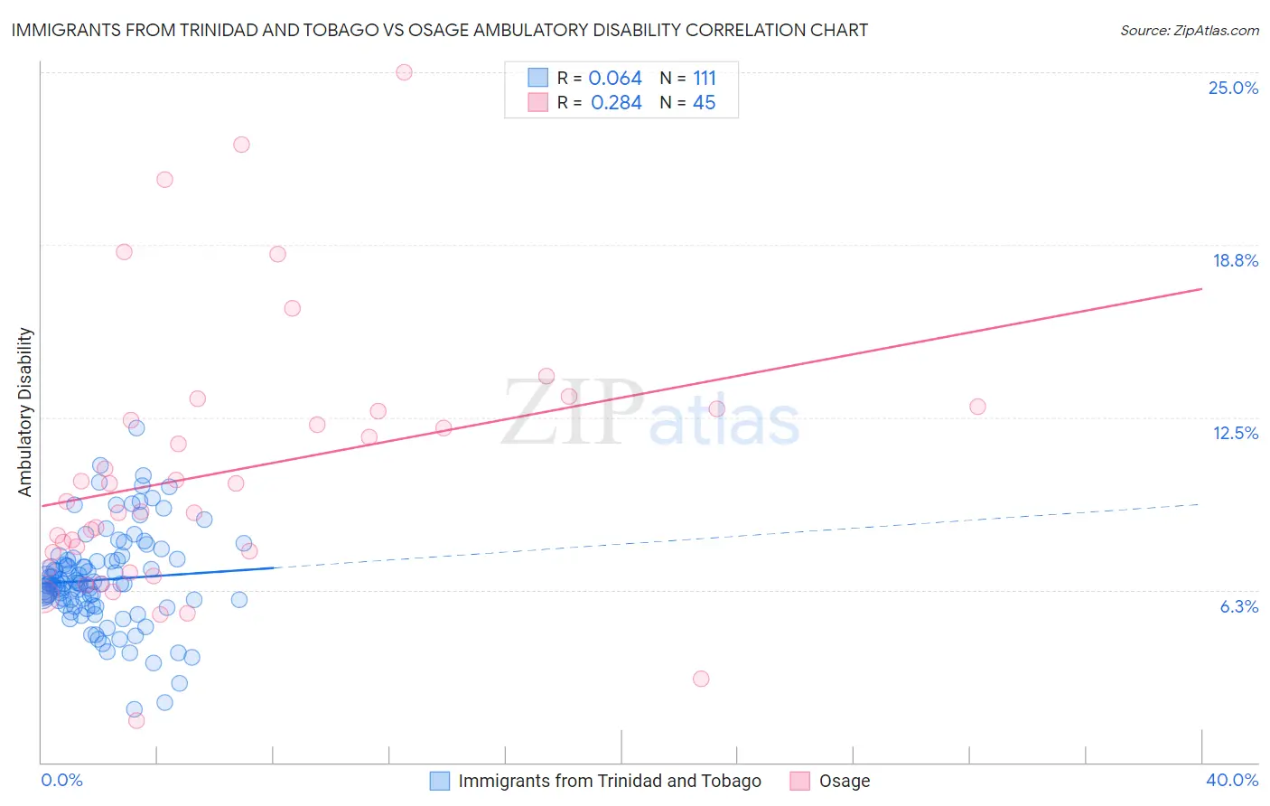 Immigrants from Trinidad and Tobago vs Osage Ambulatory Disability