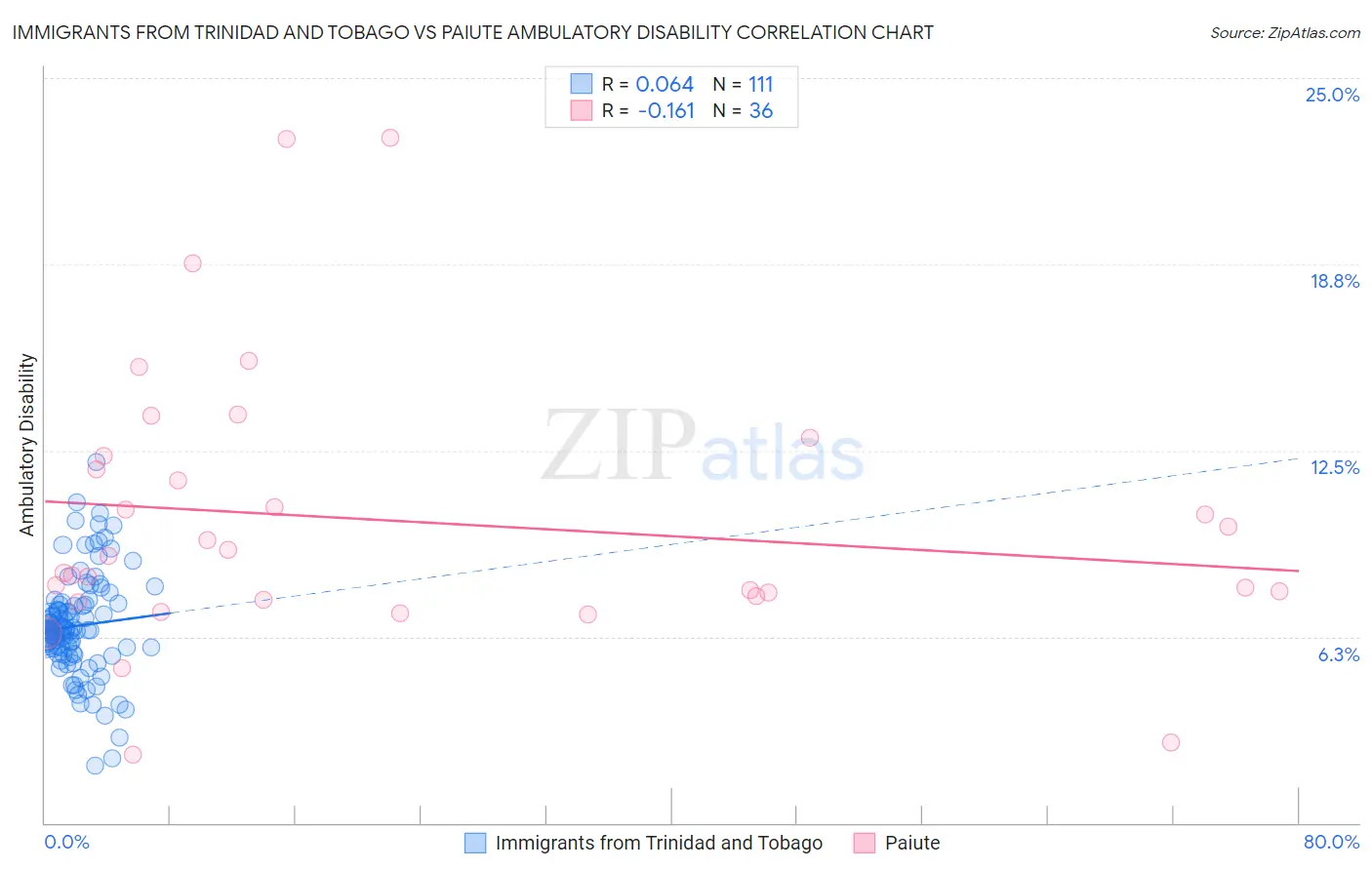Immigrants from Trinidad and Tobago vs Paiute Ambulatory Disability