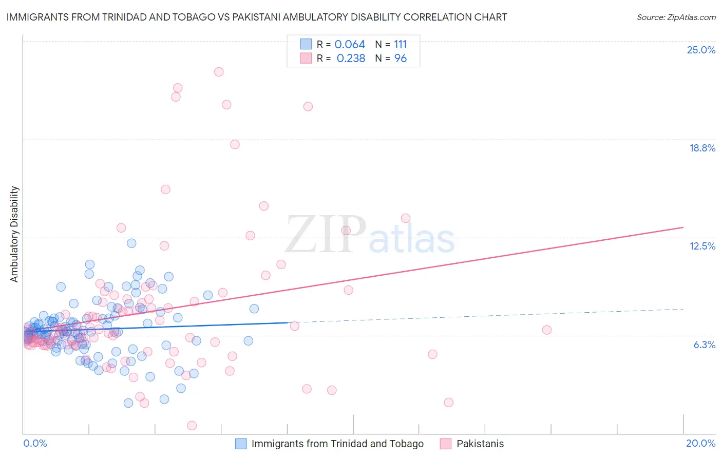 Immigrants from Trinidad and Tobago vs Pakistani Ambulatory Disability
