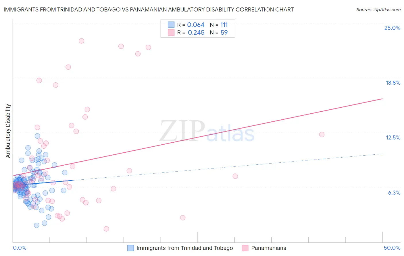Immigrants from Trinidad and Tobago vs Panamanian Ambulatory Disability