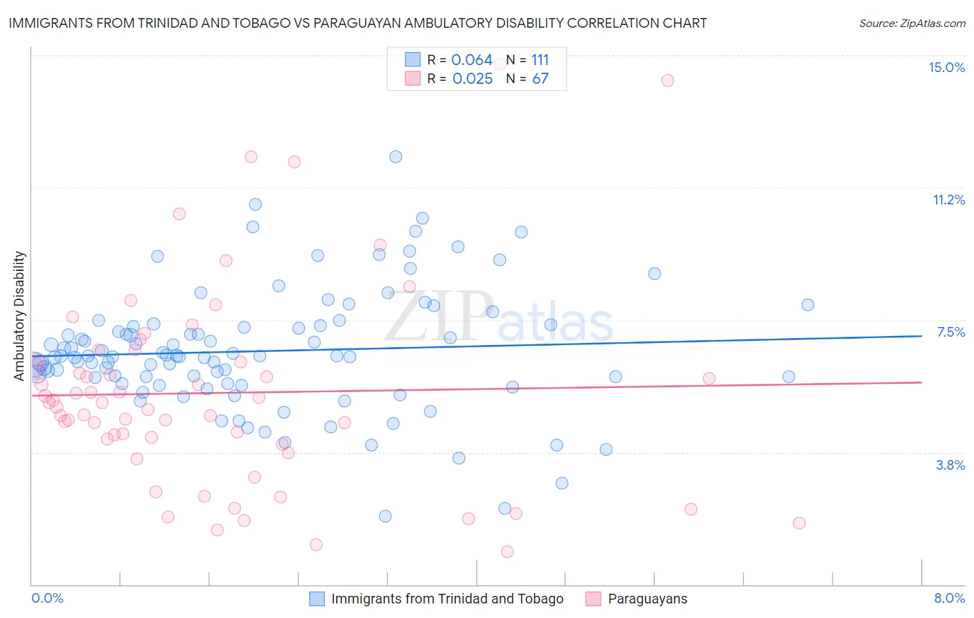 Immigrants from Trinidad and Tobago vs Paraguayan Ambulatory Disability