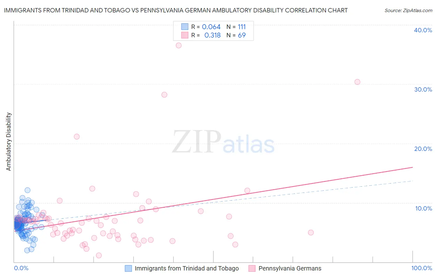 Immigrants from Trinidad and Tobago vs Pennsylvania German Ambulatory Disability