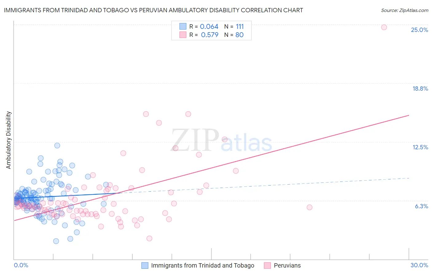 Immigrants from Trinidad and Tobago vs Peruvian Ambulatory Disability