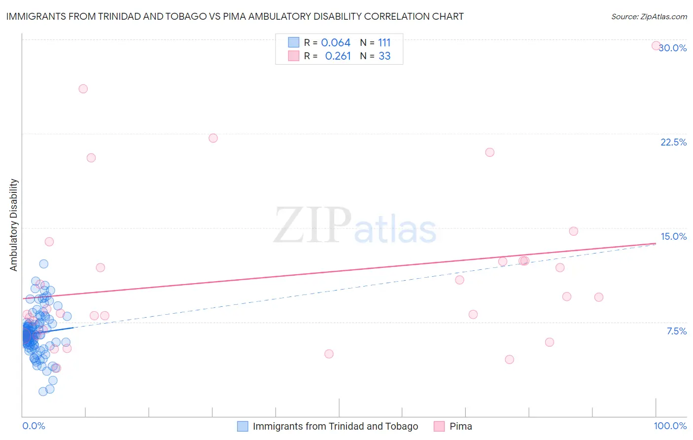 Immigrants from Trinidad and Tobago vs Pima Ambulatory Disability