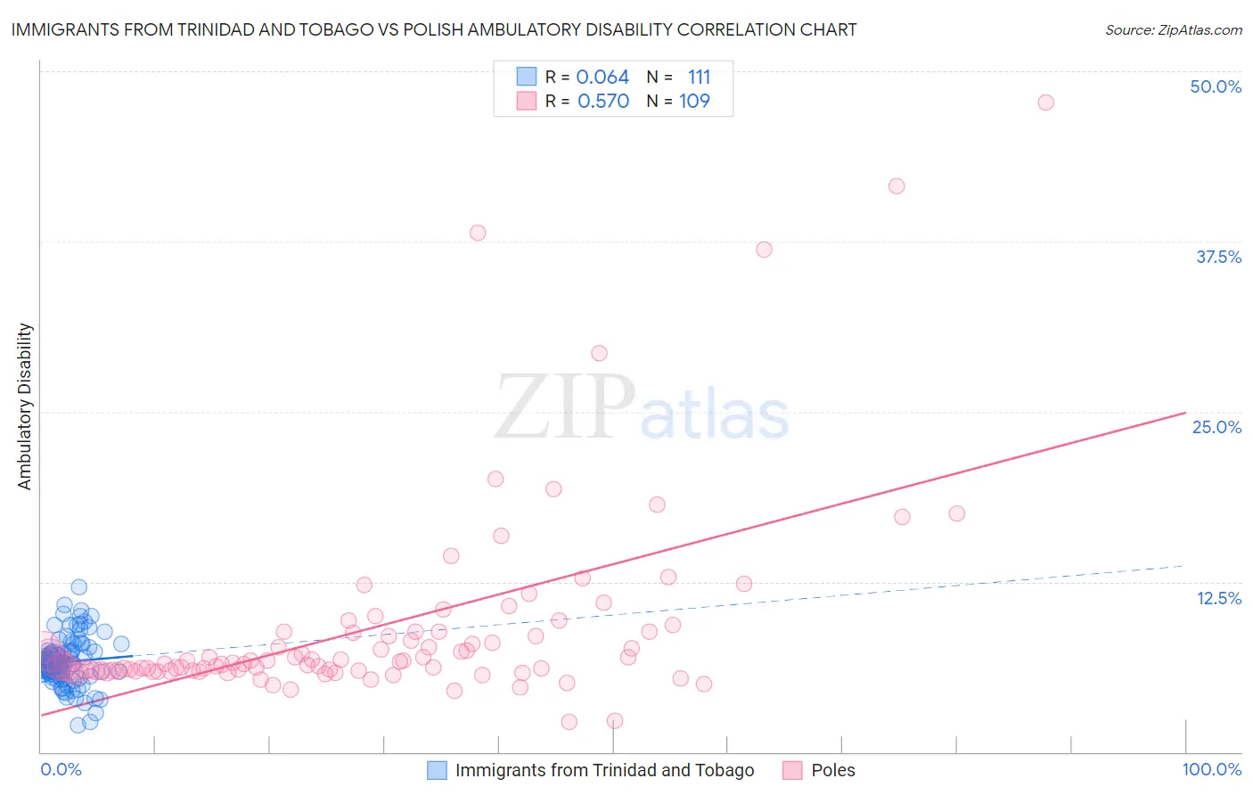 Immigrants from Trinidad and Tobago vs Polish Ambulatory Disability