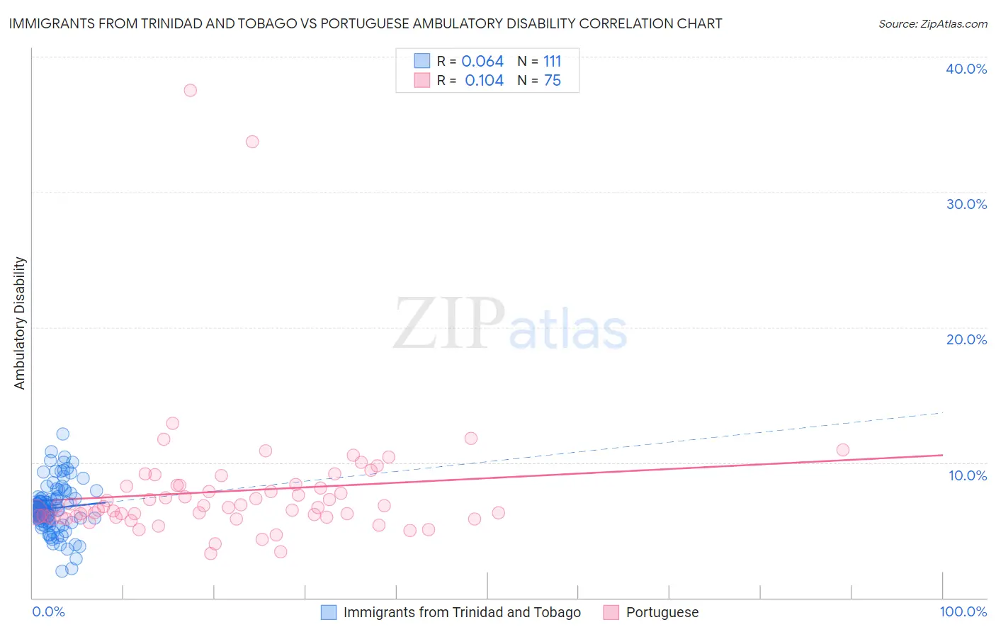 Immigrants from Trinidad and Tobago vs Portuguese Ambulatory Disability