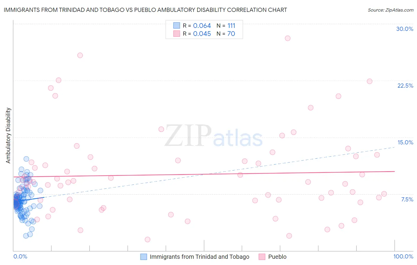 Immigrants from Trinidad and Tobago vs Pueblo Ambulatory Disability