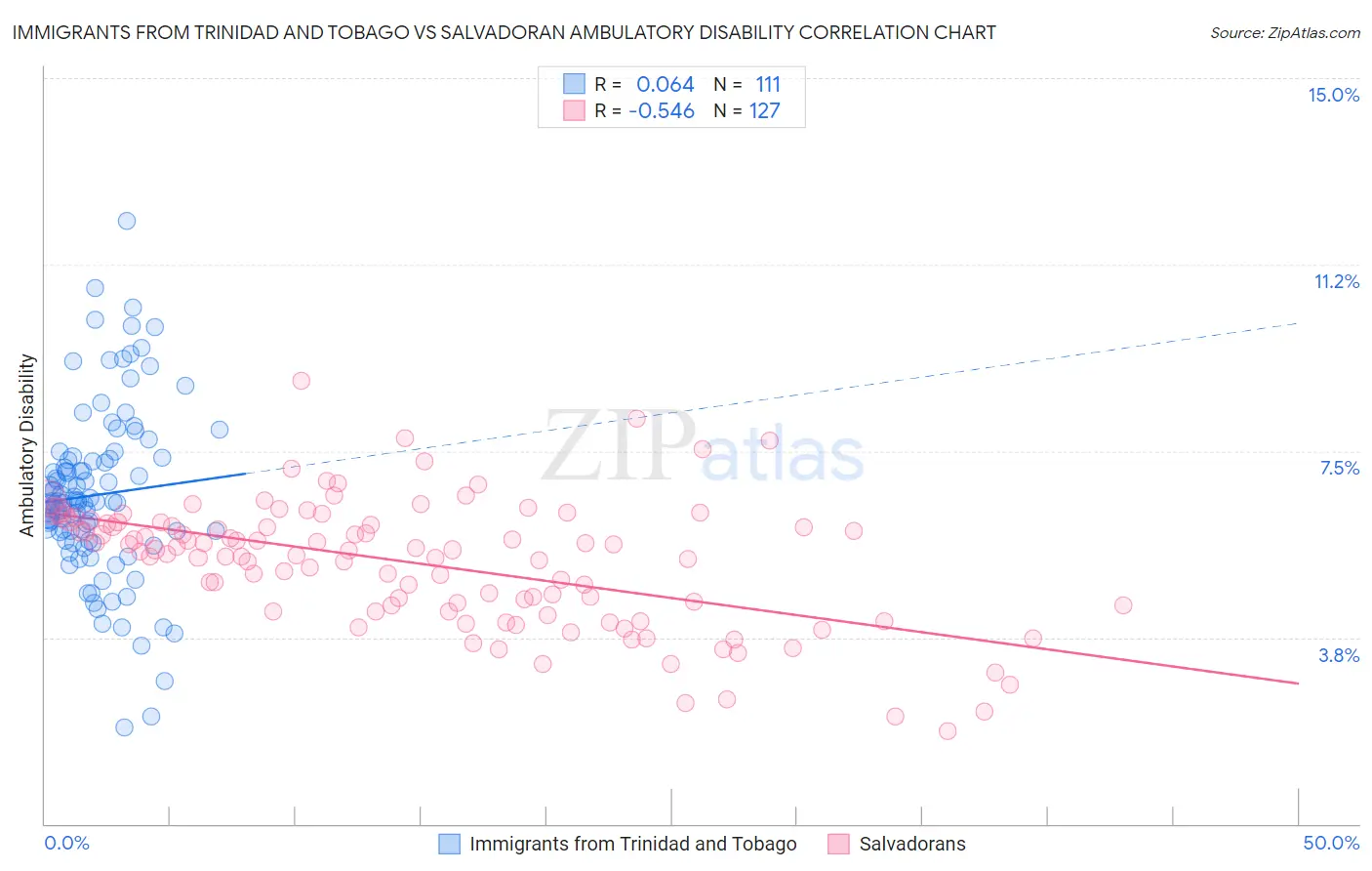 Immigrants from Trinidad and Tobago vs Salvadoran Ambulatory Disability