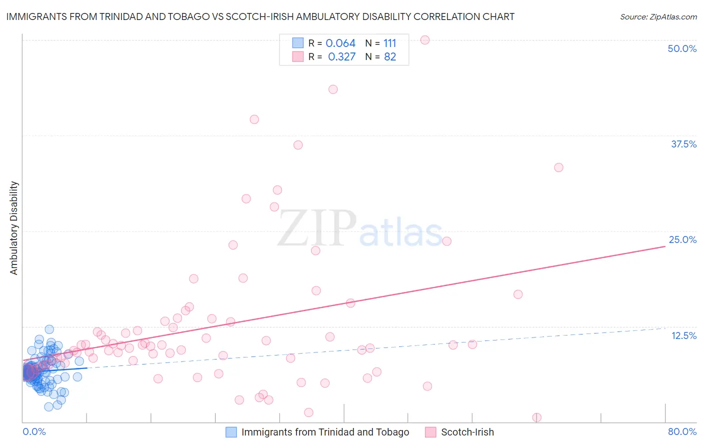 Immigrants from Trinidad and Tobago vs Scotch-Irish Ambulatory Disability