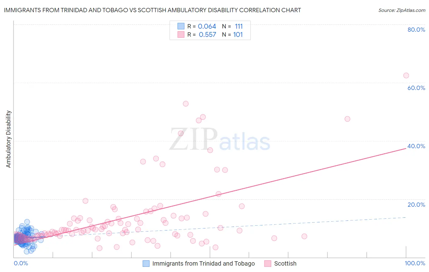 Immigrants from Trinidad and Tobago vs Scottish Ambulatory Disability