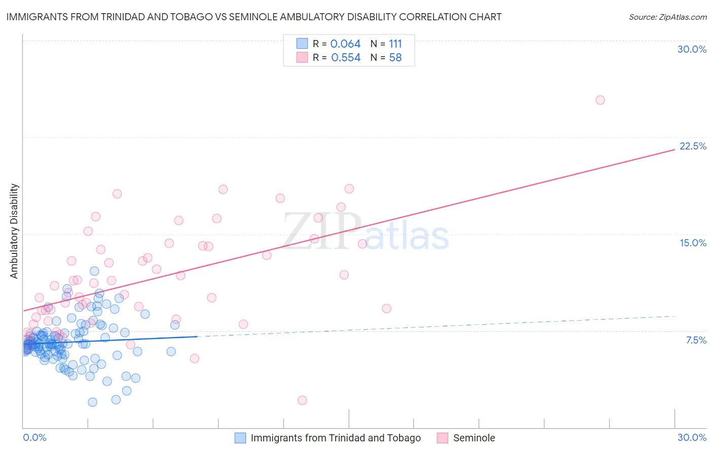 Immigrants from Trinidad and Tobago vs Seminole Ambulatory Disability