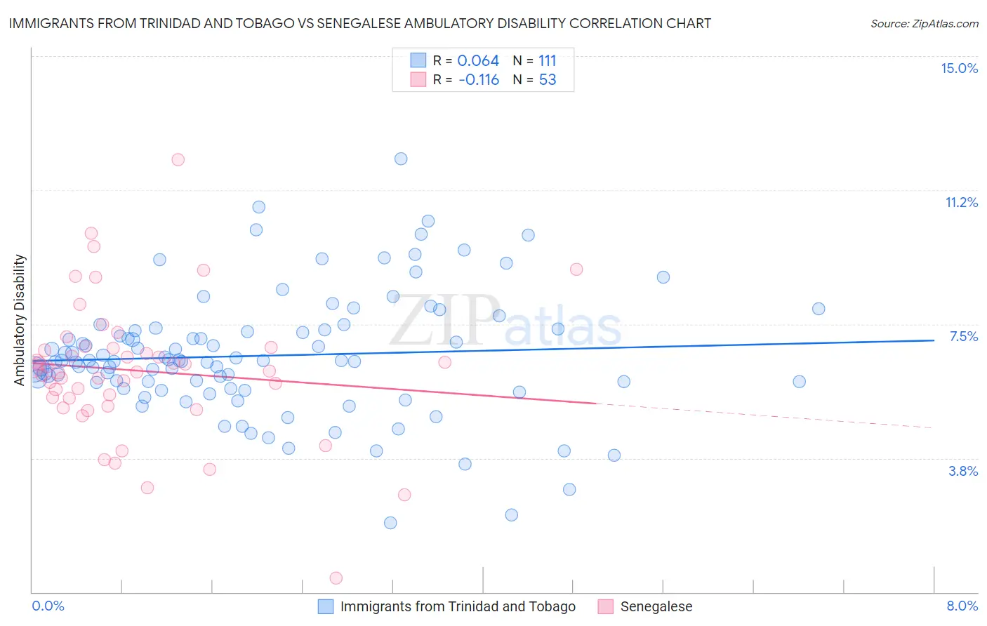 Immigrants from Trinidad and Tobago vs Senegalese Ambulatory Disability
