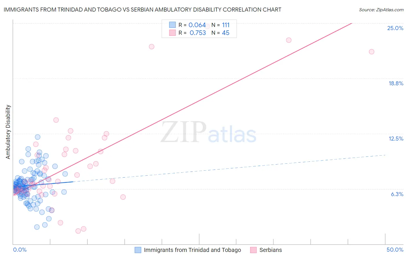Immigrants from Trinidad and Tobago vs Serbian Ambulatory Disability