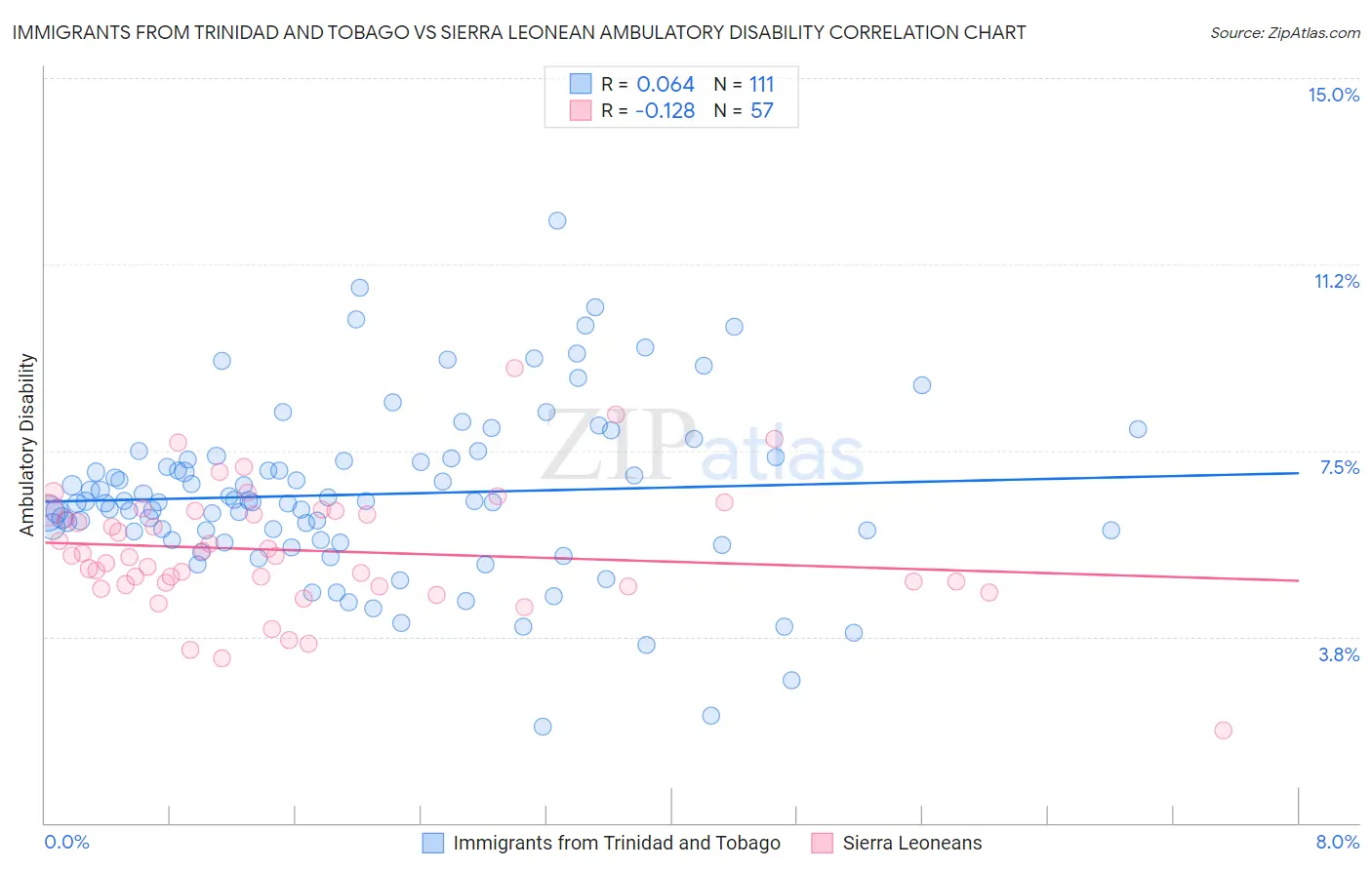 Immigrants from Trinidad and Tobago vs Sierra Leonean Ambulatory Disability