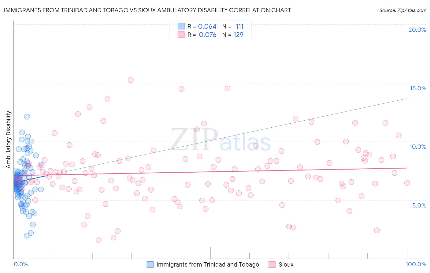 Immigrants from Trinidad and Tobago vs Sioux Ambulatory Disability