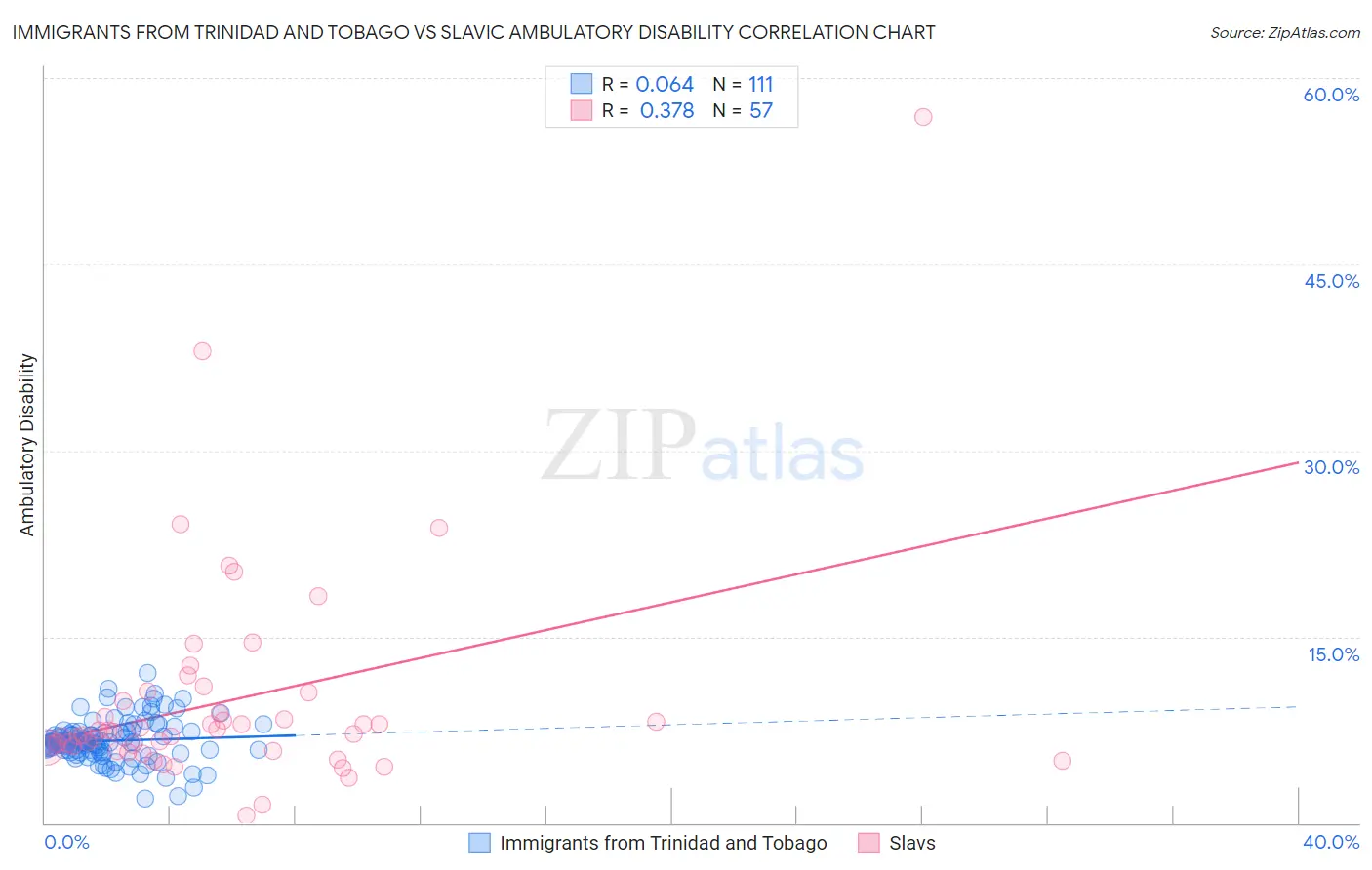 Immigrants from Trinidad and Tobago vs Slavic Ambulatory Disability