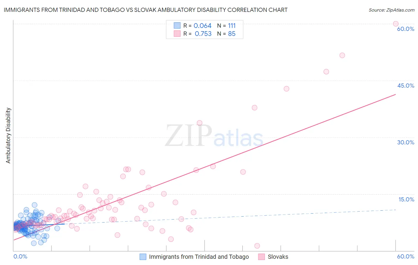 Immigrants from Trinidad and Tobago vs Slovak Ambulatory Disability