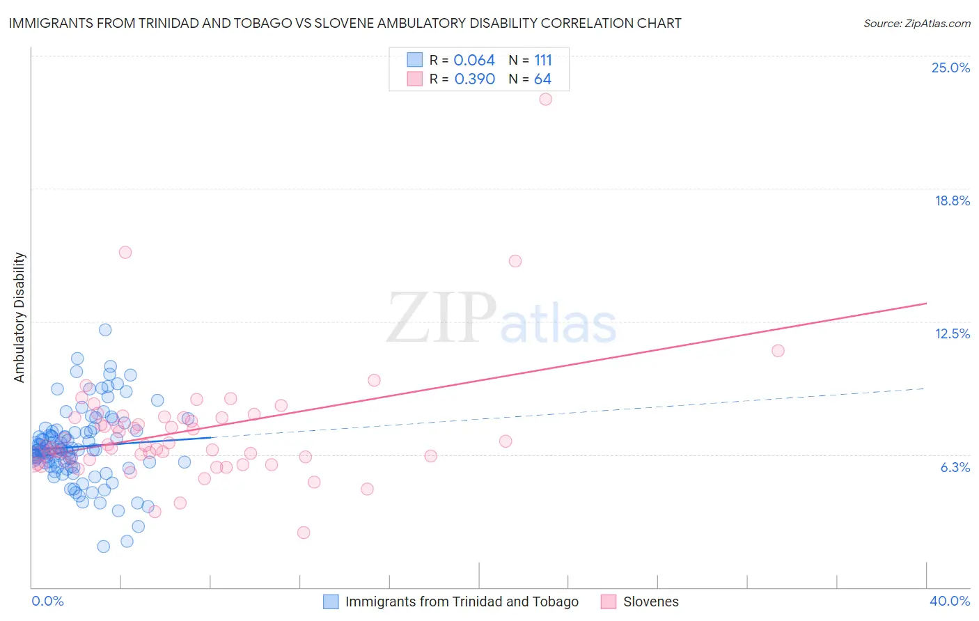 Immigrants from Trinidad and Tobago vs Slovene Ambulatory Disability
