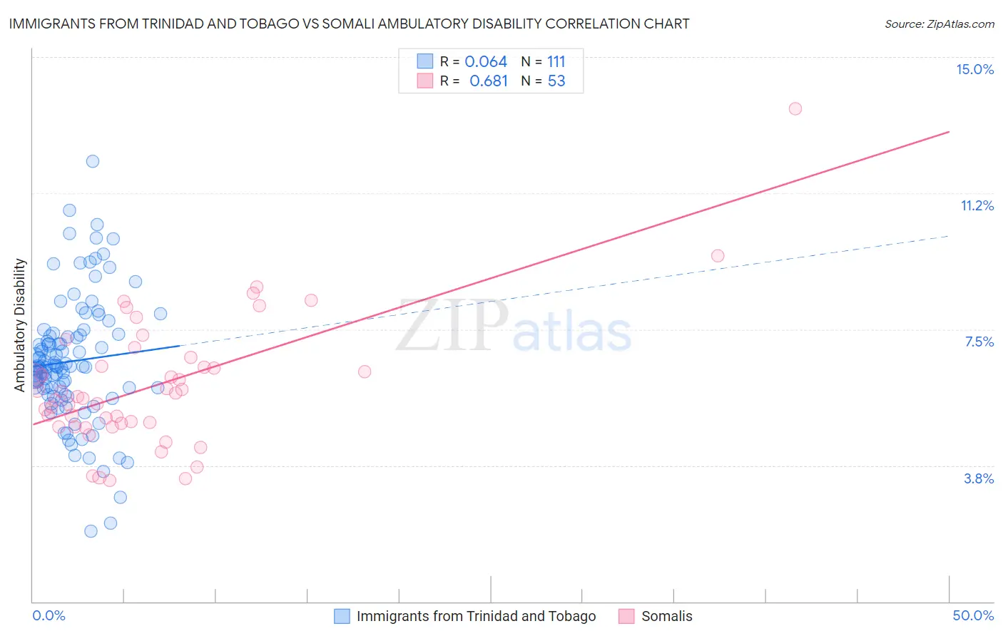 Immigrants from Trinidad and Tobago vs Somali Ambulatory Disability