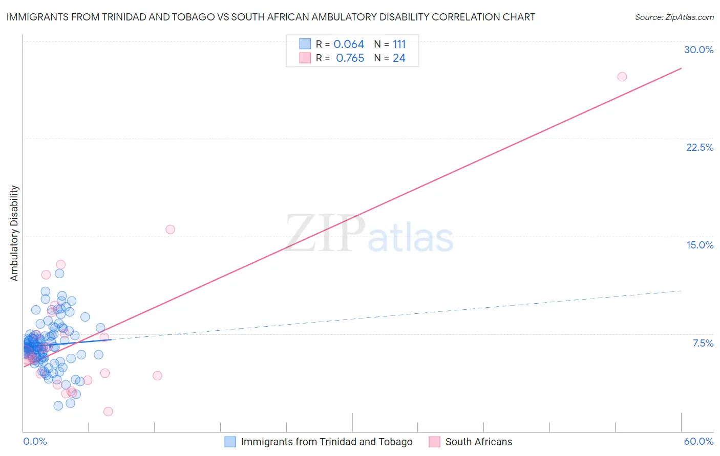 Immigrants from Trinidad and Tobago vs South African Ambulatory Disability