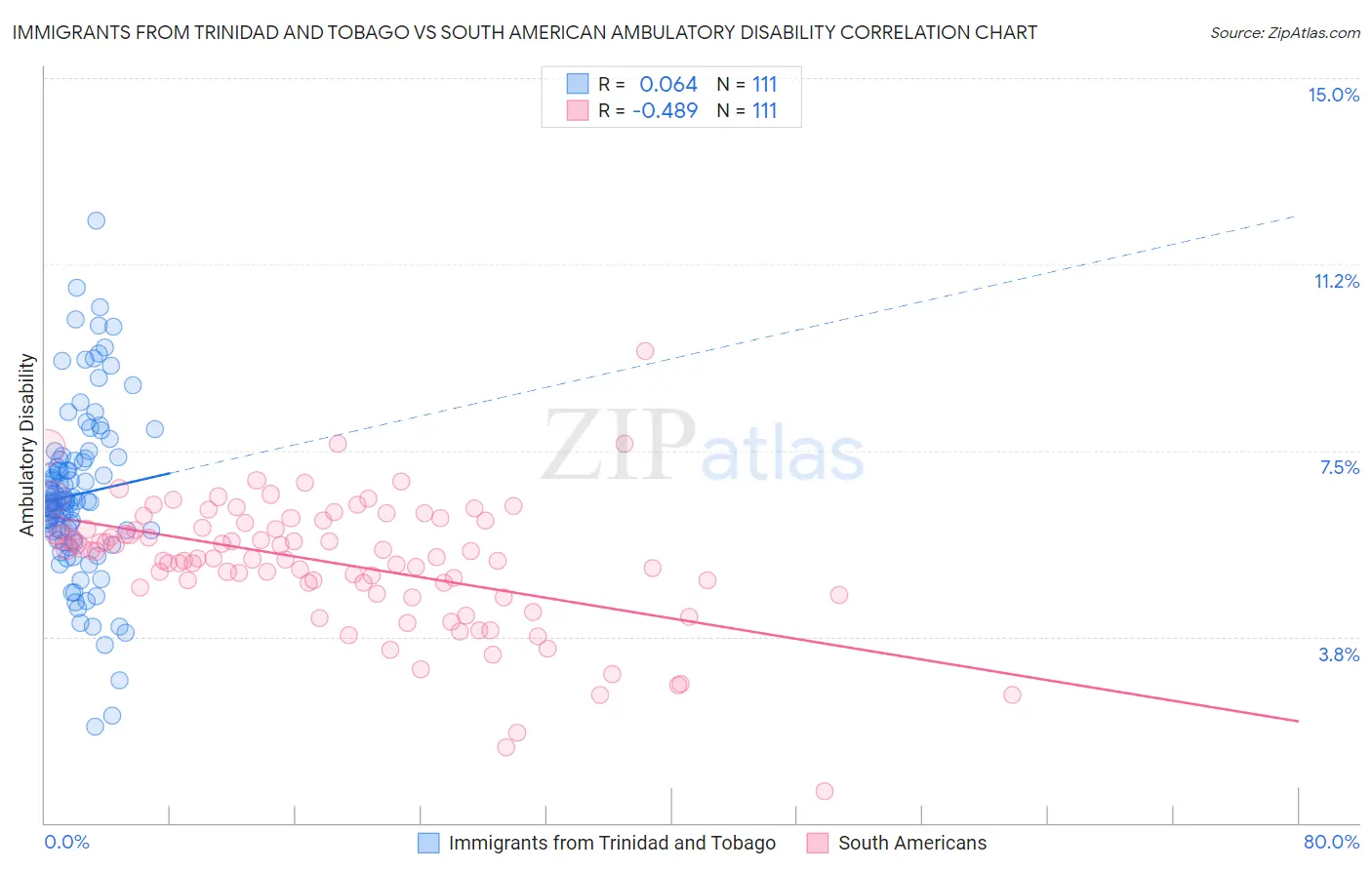 Immigrants from Trinidad and Tobago vs South American Ambulatory Disability