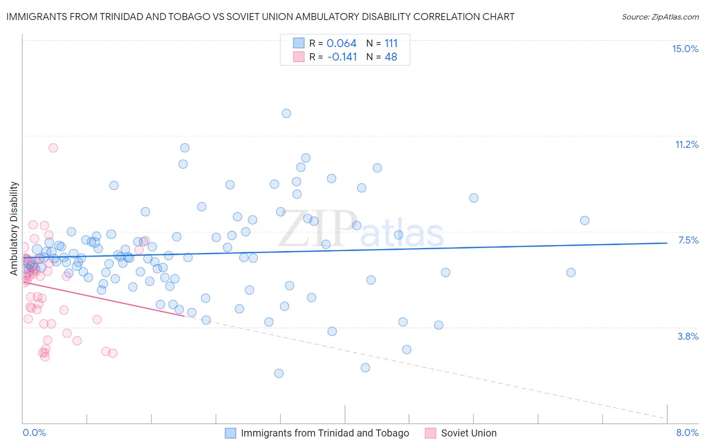 Immigrants from Trinidad and Tobago vs Soviet Union Ambulatory Disability