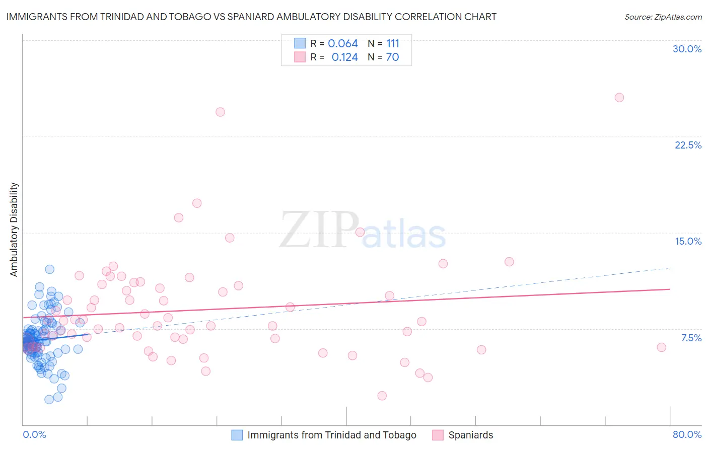 Immigrants from Trinidad and Tobago vs Spaniard Ambulatory Disability