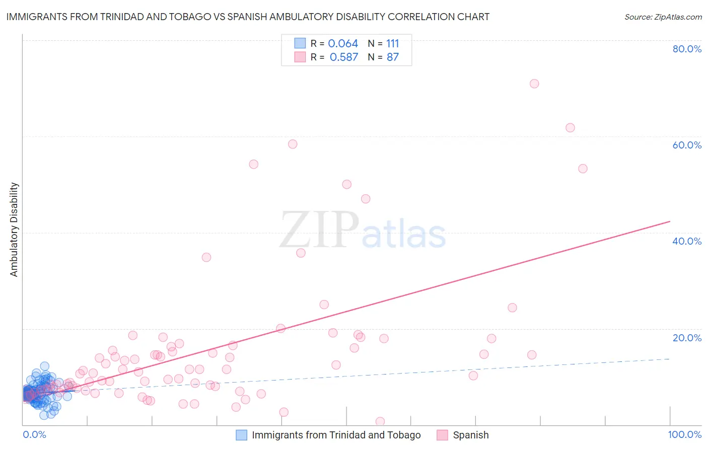 Immigrants from Trinidad and Tobago vs Spanish Ambulatory Disability